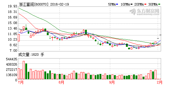 浙江富潤(rùn)借力數(shù)據(jù)營(yíng)銷股價(jià)騰飛，互聯(lián)網(wǎng)廣告業(yè)翹首期盼本土獨(dú)角獸